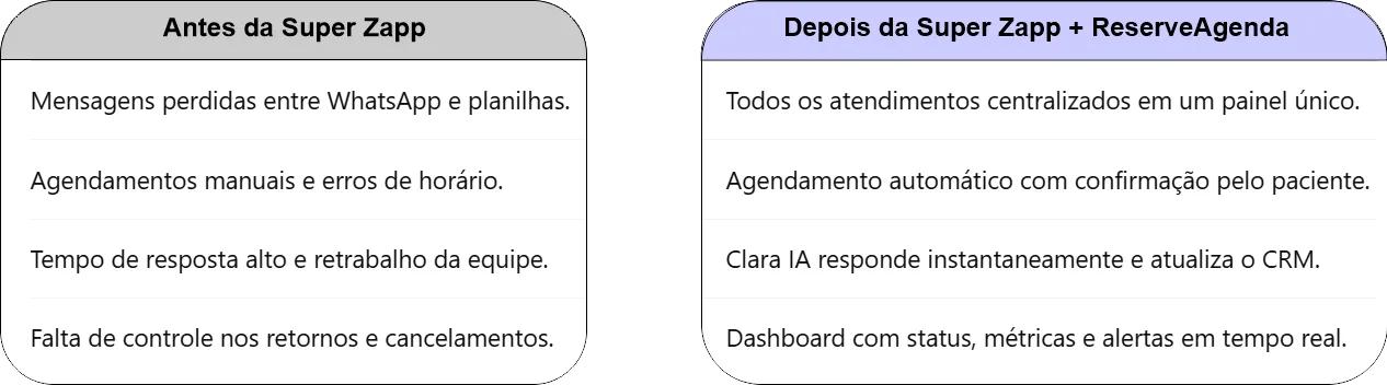 Clínica Essencial Saúde - Antes da Super Zapp x Depois da Super Zapp + ReserveAgenda