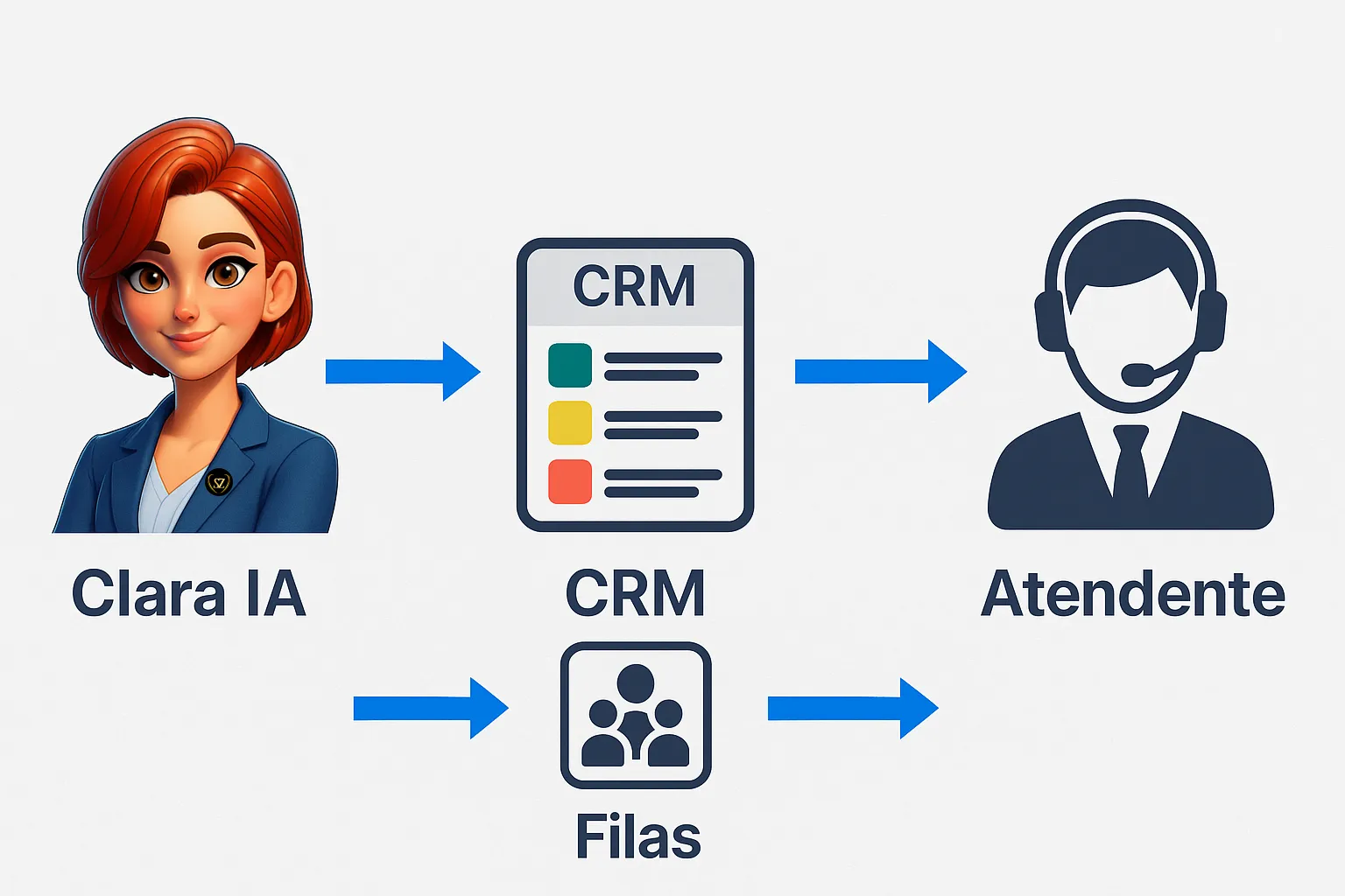 Fluxo do atendimento contábil com Clara IA alimentando CRM e filas para resposta rápida