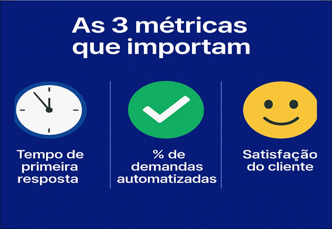 Principais métricas de produtividade no atendimento contábil: tempo de primeira resposta, % de demandas automatizadas, satisfação do cliente