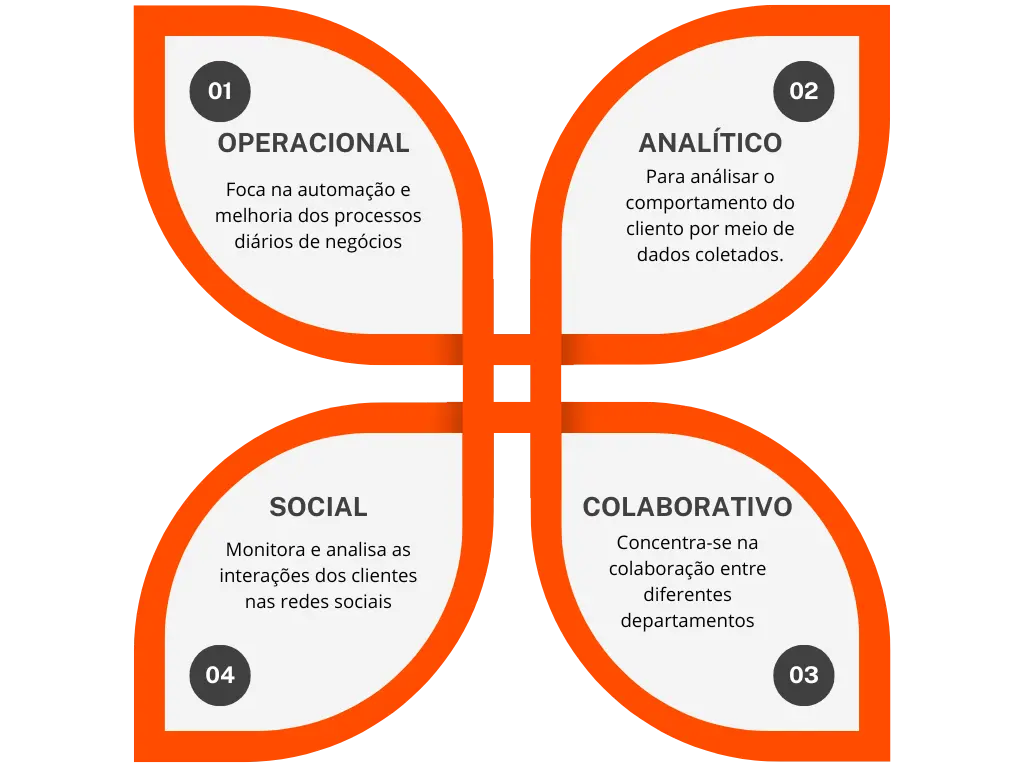 Quais São os 4 Tipos de CRM e Como Escolher o Ideal | Super Zapp